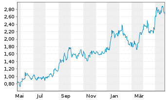 Chart Bannerman Energy Ltd. - 1 Year
