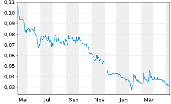 Chart Blackstone Minerals Ltd. - 1 Jahr