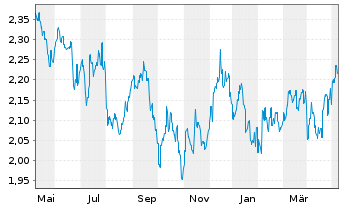 Chart BWP Trust - 1 Jahr