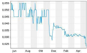 Chart Carnegie Clean Energy Ltd. - 1 Year