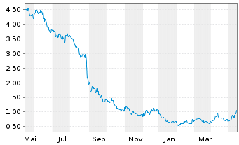 Chart Chalice Gold Mines Ltd. - 1 an