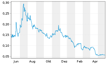 Chart Cobalt Blue Holdings Ltd. - 1 an