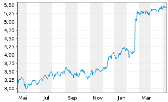 Chart CSR Ltd. - 1 Jahr