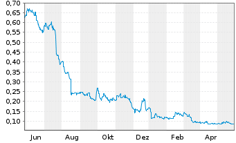 Chart Core Lithium Ltd. - 1 Year