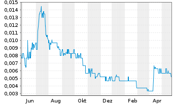 Chart Eclipse Metals Ltd. - 1 Year