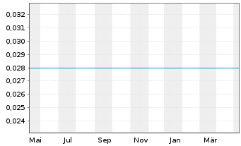 Chart Equus Mining Ltd. - 1 Jahr