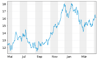 Chart Fortescue Ltd. - 1 Year