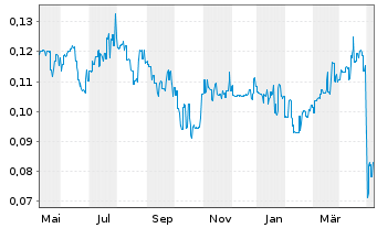 Chart Focus Minerals Ltd. - 1 Year