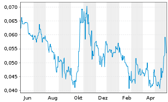 Chart Greenvale Energy Ltd. - 1 Year