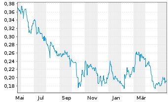 Chart Highfield Resources Ltd. - 1 Year