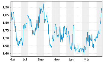 Chart Incitec Pivot Ltd. - 1 Year