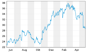 Chart James Hardie Industries PLC - 1 Year