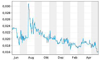 Chart Lithium Australia Ltd. - 1 Year