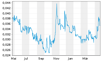 Chart Latrobe Magnesium Ltd. - 1 Year