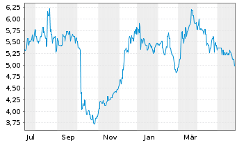 Chart Magellan Financial Group Ltd. - 1 Jahr