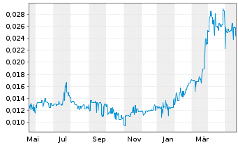 Chart Metro Mining Ltd. - 1 Year