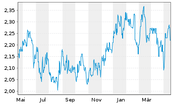 Chart Medibank Private Ltd. - 1 Year