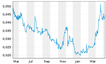 Chart Matador Mining Ltd. - 1 Jahr