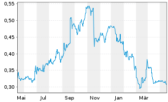 Chart NTAW Holdings Ltd. - 1 Year