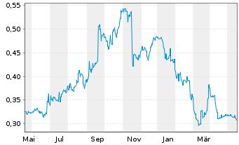 Chart NTAW Holdings Ltd. - 1 an