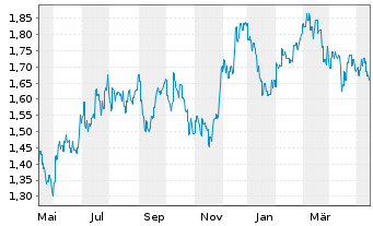 Chart NRW Holdings Ltd. - 1 Year