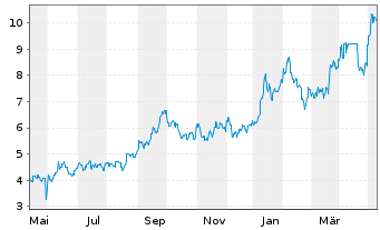 Chart Paladin Energy Ltd. - 1 Year