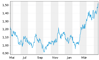 Chart Perseus Mining Ltd. - 1 Year