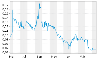Chart Redflow Ltd. - 1 Year