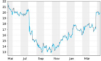 Chart ResMed Inc. (Dep.Rcpts/CUFS) - 1 Jahr