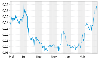 Chart Rex Minerals Ltd. - 1 Jahr