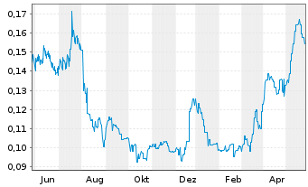 Chart Rex Minerals Ltd. - 1 Year