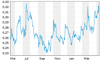 Chart Sovereign Metals Ltd. - 1 an