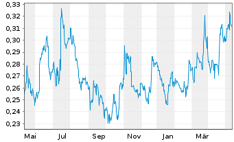 Chart Sovereign Metals Ltd. - 1 Jahr