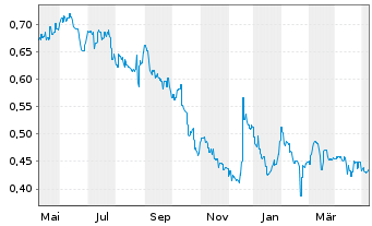 Chart Tabcorp Holdings Ltd. - 1 an