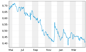 Chart Tabcorp Holdings Ltd. - 1 Year