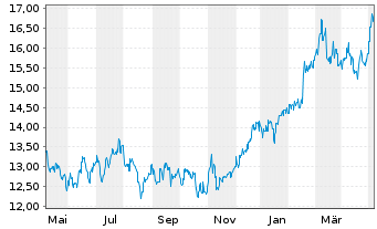 Chart Westpac Banking Corp. - 1 an