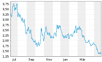 Chart Weebit Nano Ltd. - 1 Year