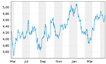 Chart Whitehaven Coal Ltd. - 1 Year