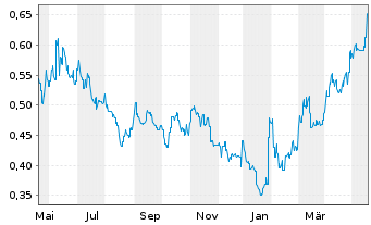 Chart Nickel Industries Ltd. - 1 an