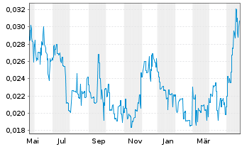 Chart Horizon Minerals Ltd. - 1 Year