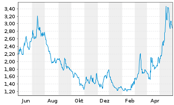 Chart Vulcan Energy Resources Ltd. - 1 Year