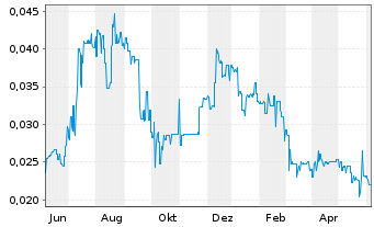 Chart Austral. Silica Quartz Grp Ltd - 1 Year