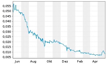 Chart Aston Minerals Ltd. - 1 Jahr