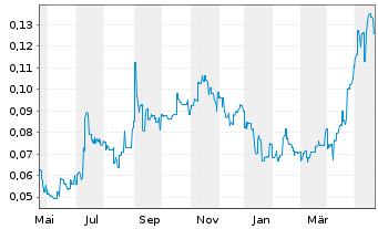 Chart Firebird Metals Ltd. - 1 Year