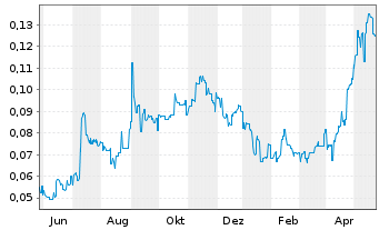 Chart Firebird Metals Ltd. - 1 Jahr
