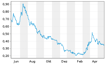 Chart Sunrise Energy Metals Ltd. - 1 Jahr