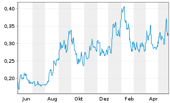 Chart Elevate Uranium Ltd. - 1 Year