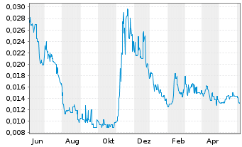 Chart Arizona Lithium Ltd. - 1 Year