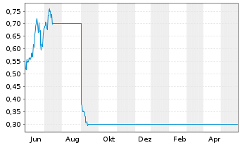 Chart Leo Lithium Ltd. - 1 Year