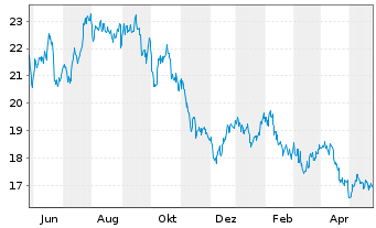 Chart Woodside Energy Group Ltd. - 1 Year